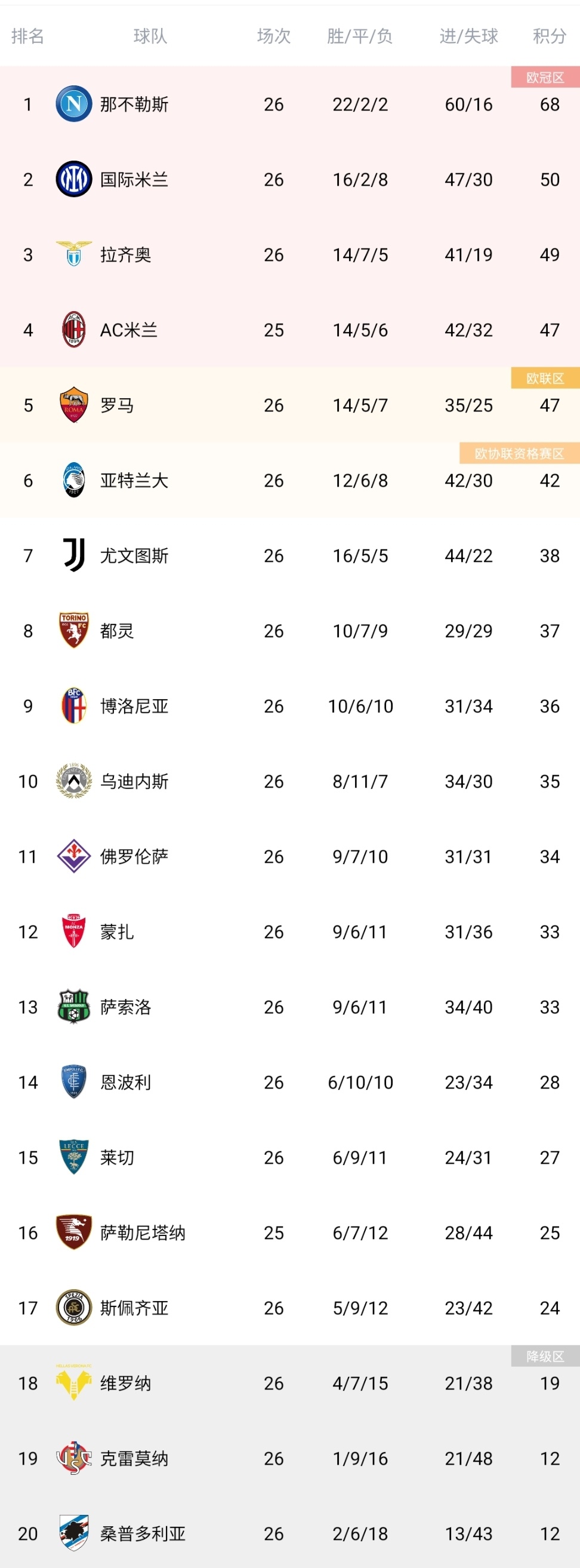 意甲冷门球队实力暴涨，冲击前四名(意甲球队排行)